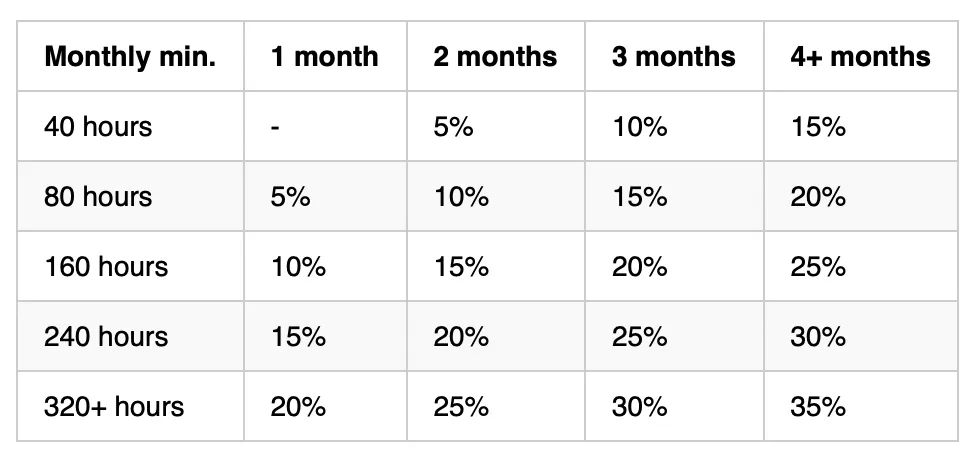 Table of discounts by monthly minimum hours and number of months committed