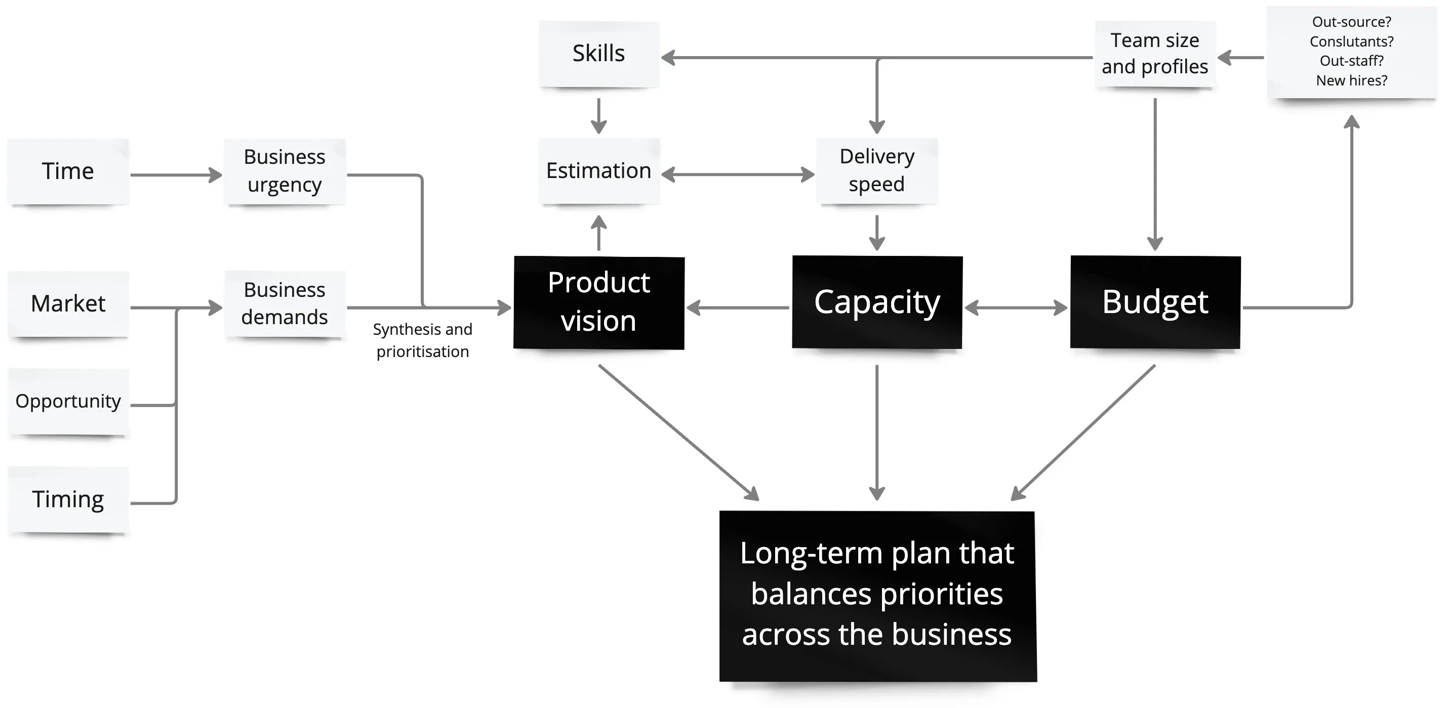 A diagram in which time, market, opportunity and timing feed business urgency and business demands, which are synthesised and prioritised into the product vision. Product vision, capacity and budget shape each other through estimation, skills, delivery speed, and team size and profiles, and together lead to a long-term plan that balances priorities across the business.